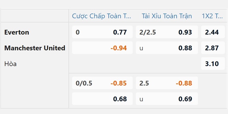 Tỷ lệ kèo nhà cái trận Everton vs Man Utd