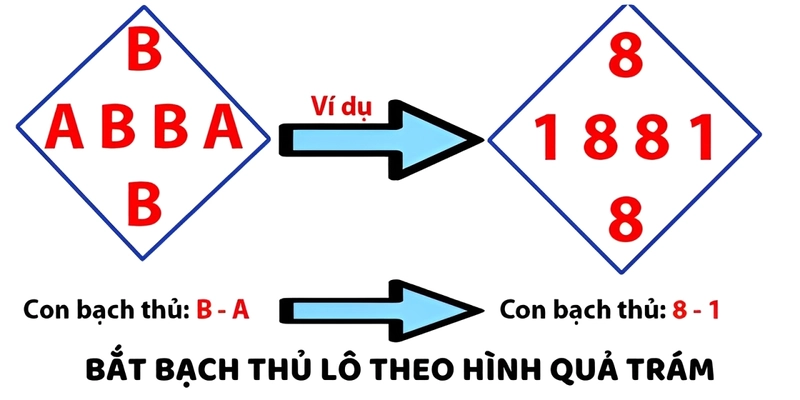 Áp dụng phương pháp hình quả trám để chốt số